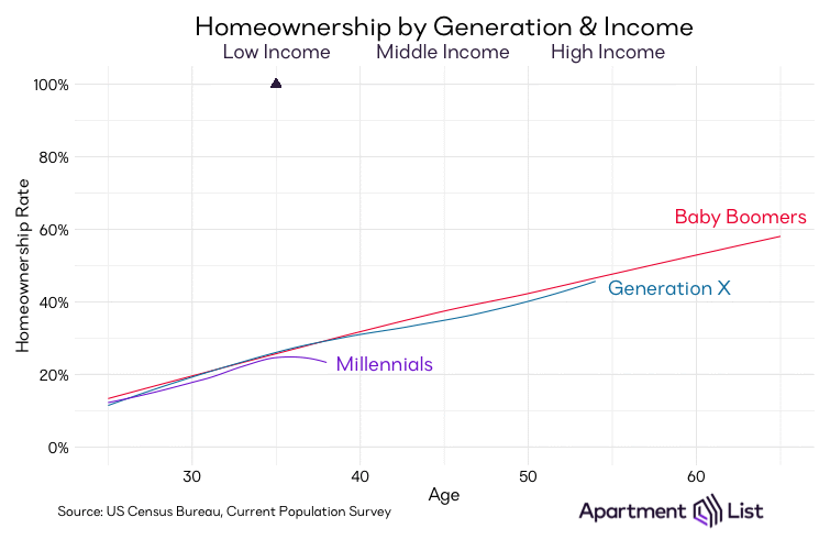 Homeownership by Generation and Income