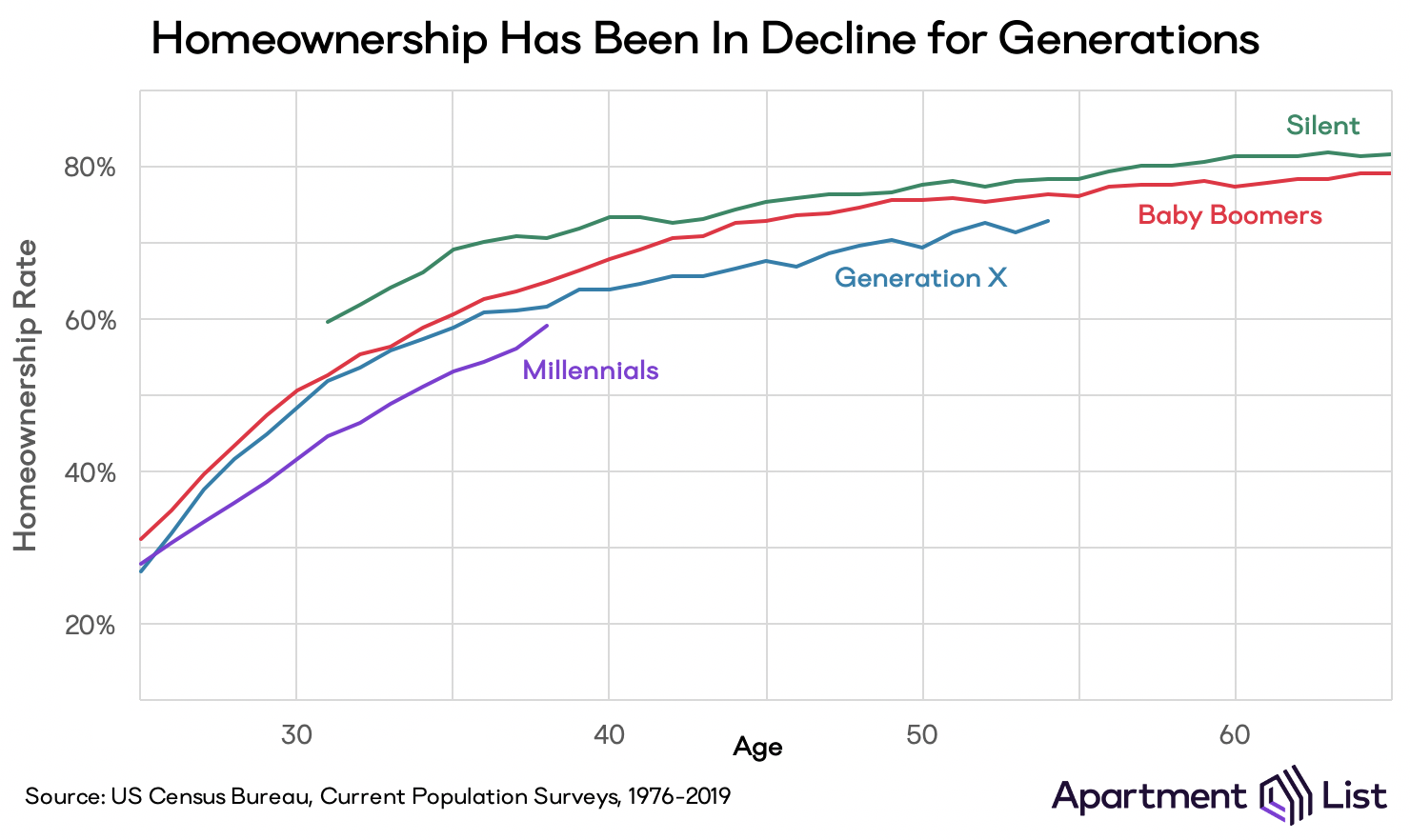 Homeownership Rates